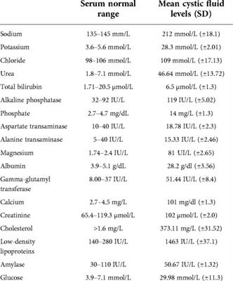 Biochemical profile of paediatric adamantinomatous craniopharyngiomas: A prospective cohort study